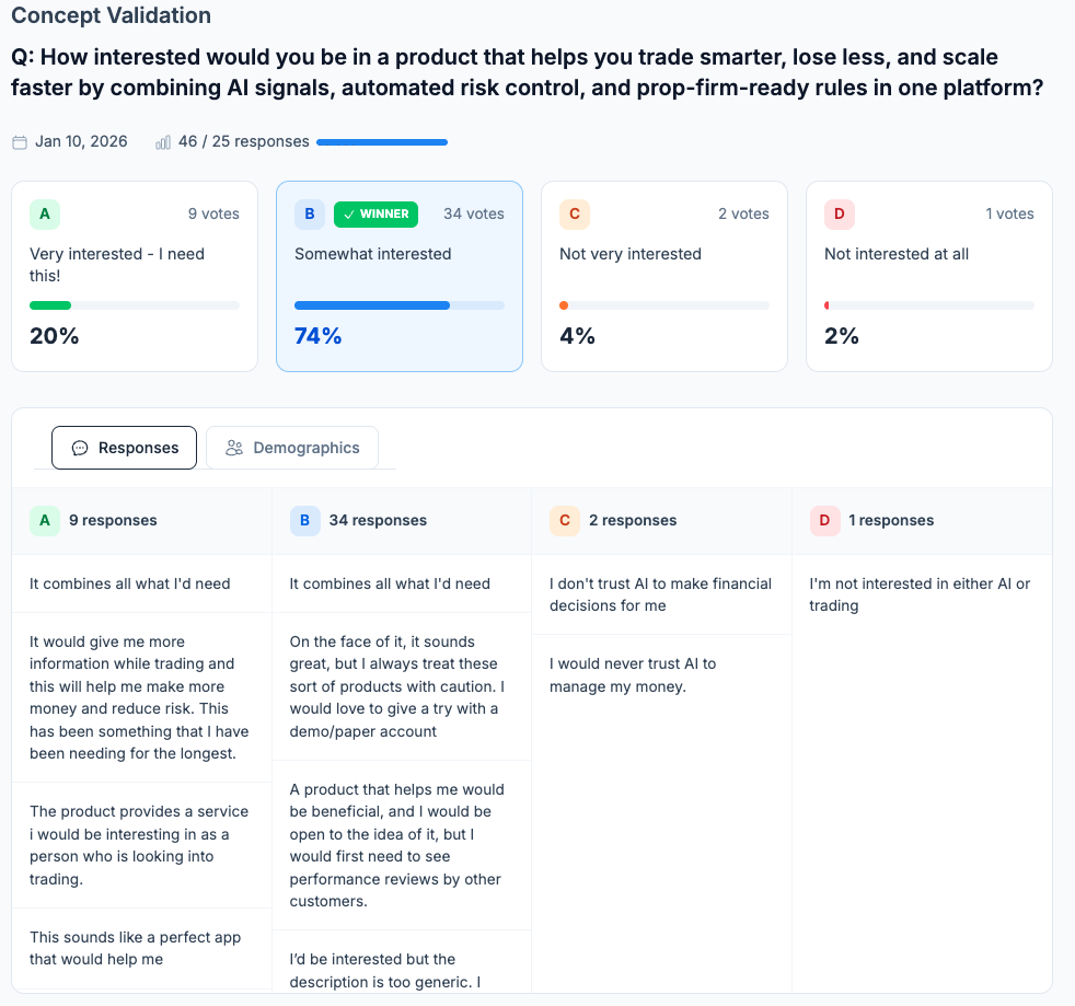 Concept validation test results showing 46 responses